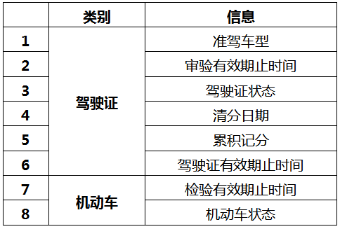 驾驶证、灵活车信息可拨打023-12123自助查询