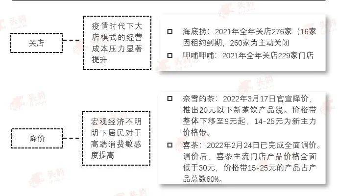 但2022年起高.端茶饮纷纷降价，如喜茶主流价格带已调整为15-25元。后疫情时代，资本争相涌入新中