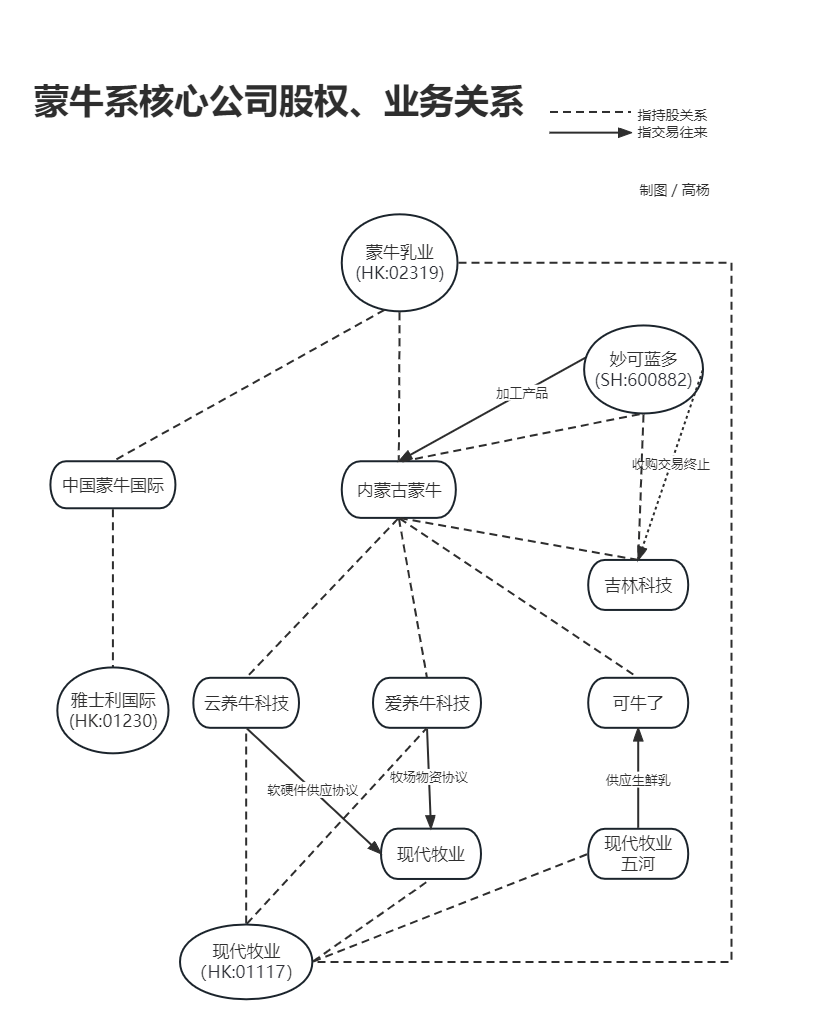 拆解蒙牛系的关联交易法门_蒙牛乳业_蓝多_业务