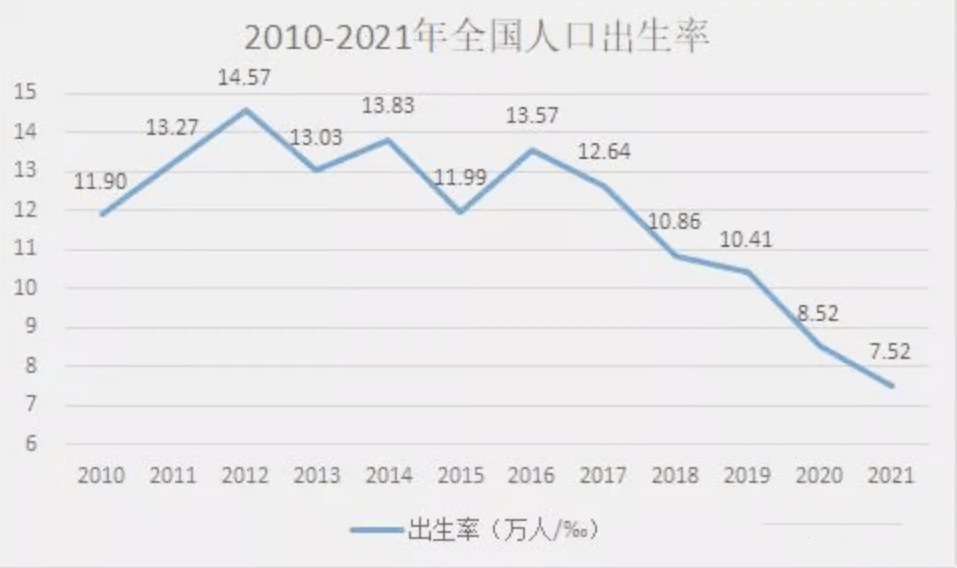 女性终身无孩率接近10%,为什么适龄女性都不愿意生孩子？