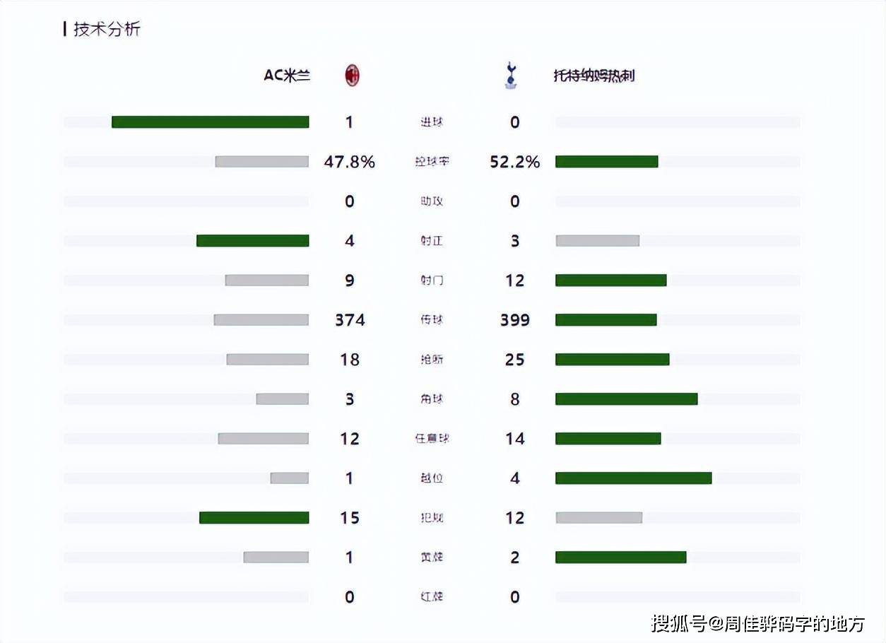 AC米兰 1-0 热刺-体育直播-即时比分-篮球直播-足球直播