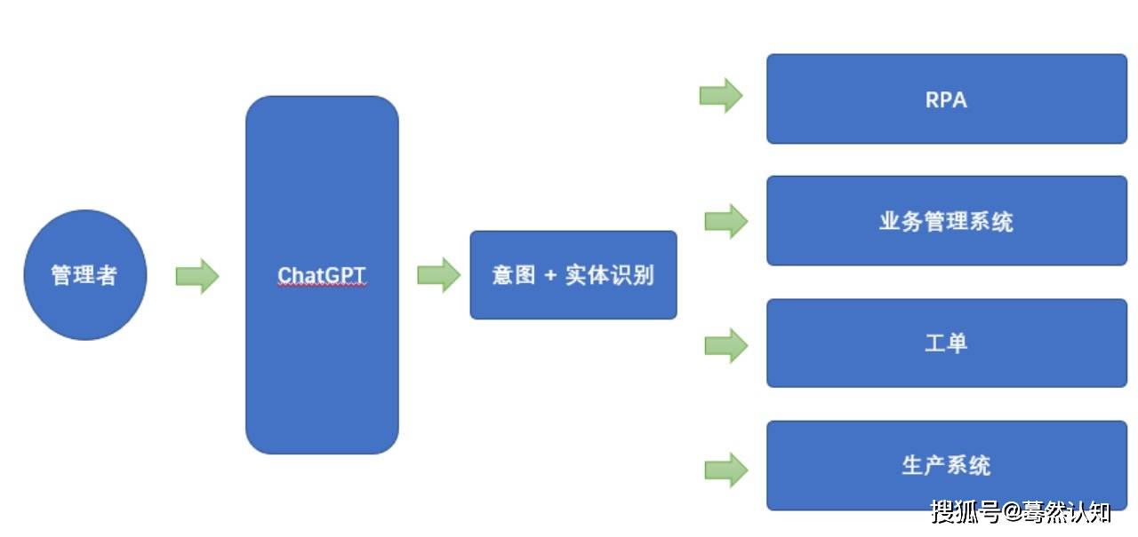 《ChatGPT引领潮流：新一代对话服务的投资与创业机会》