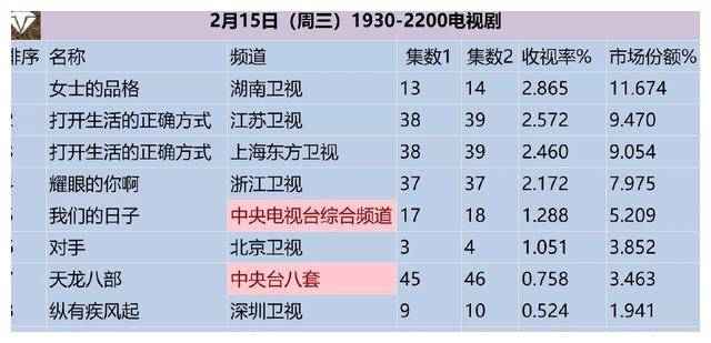 今日电视剧收视率排行_总局最新电视剧收视率出炉:第一让人意外,《狂飙》跌至第三!