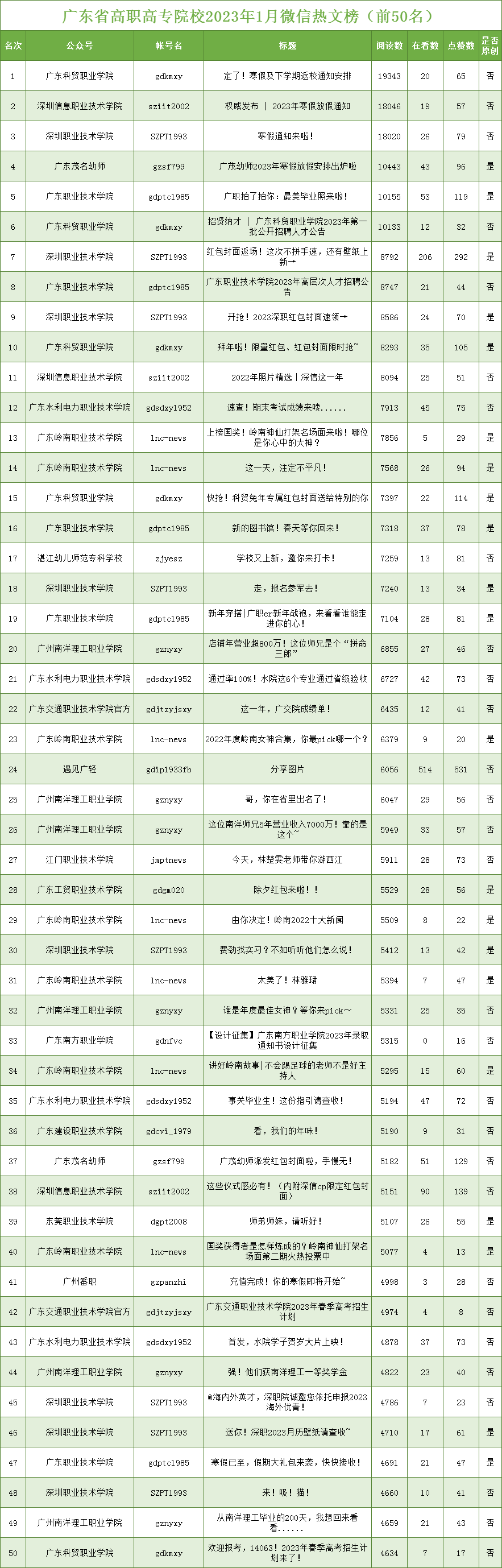 2023年1月广东高校官微排行榜来啦！