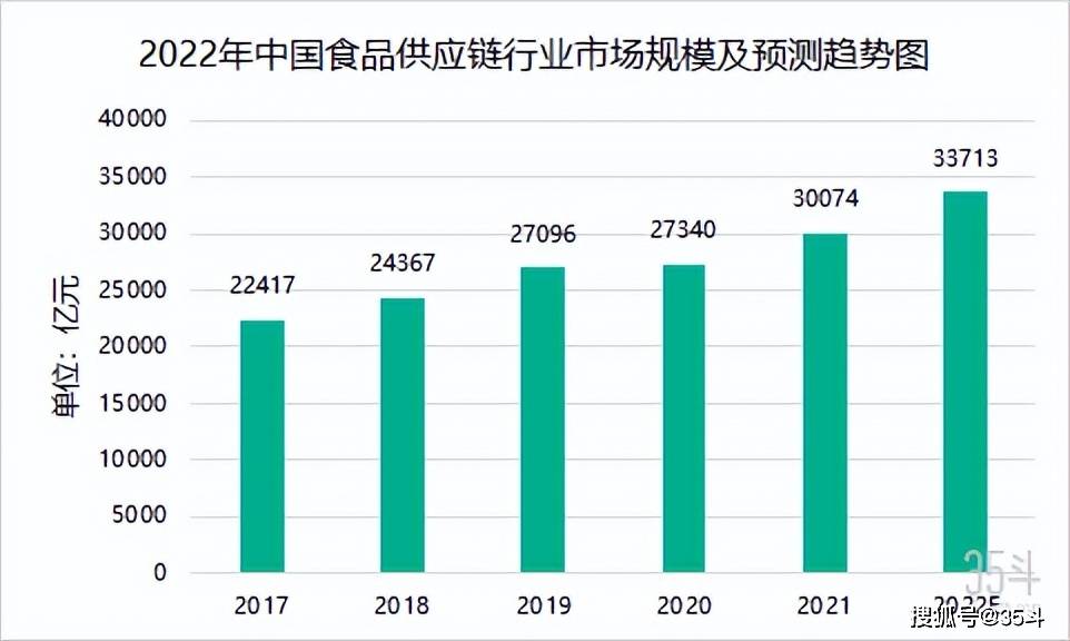 据中商产业研究院统计数据显示,我国食品供应链市场