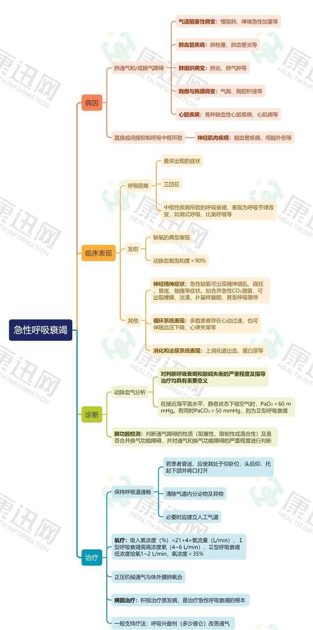 呼吸衰竭思维导图图片