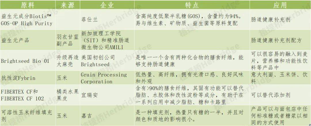减糖原料开发_代用品开发_代糖原料新技术生产