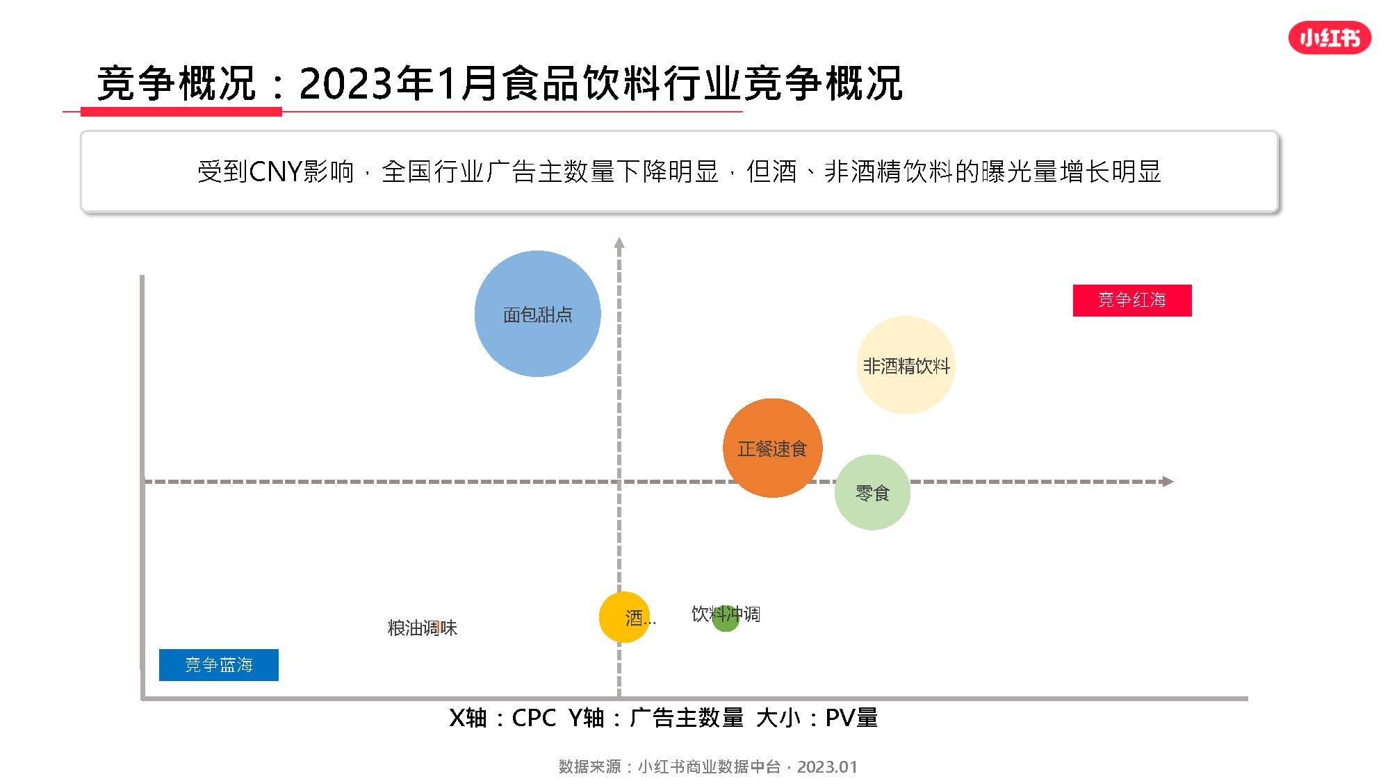 小红书食物饮料行业月报2023年1月（附下载）