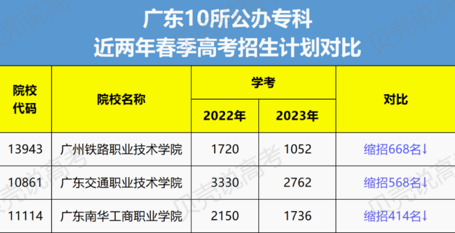 廣東南華工商職業學院和廣東工貿職業技術學院縮招都是在410個以上