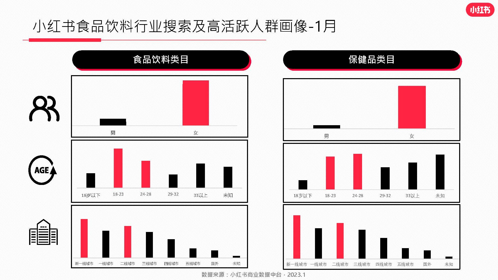 小红书食物饮料行业月报2023年1月（附下载）