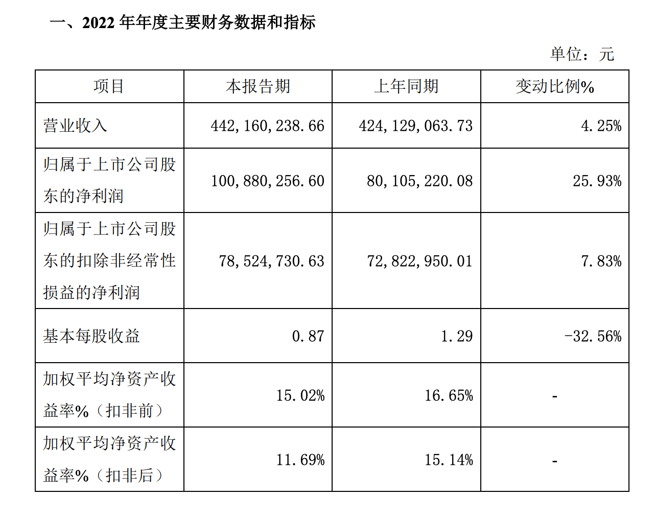梓橦宫2022年业绩快报:净利润超1亿同比增长25.93%_处置_生产_药品