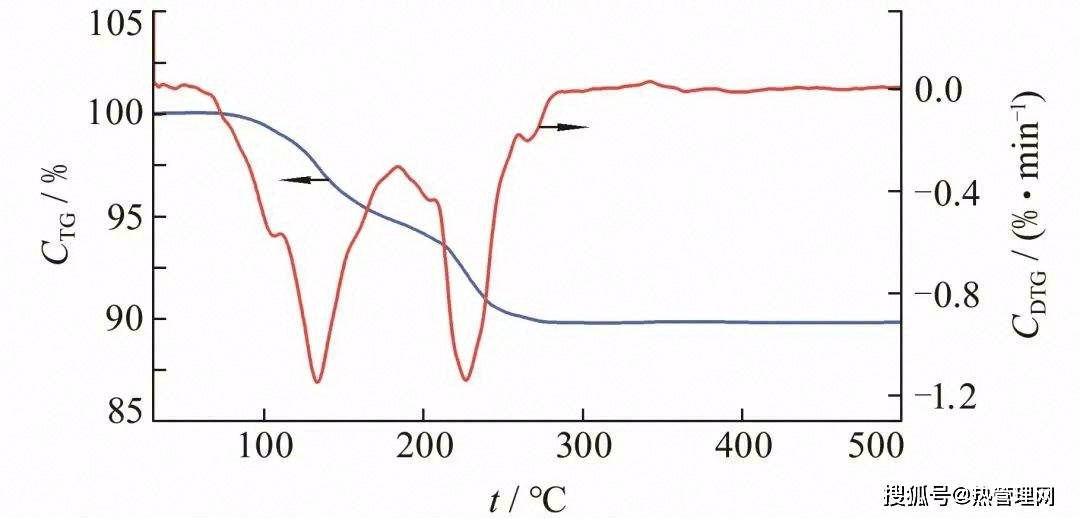 热重分析结果表明:该纳米银膏中的有机成分可以在250℃烧结温度内被