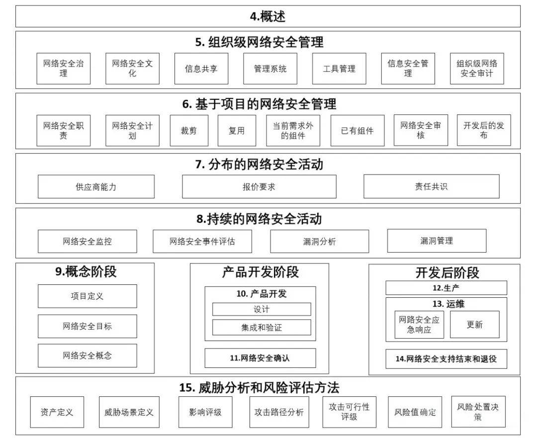 重磅！ISO21434发布管控车辆网络安全风险_搜狐汽车_搜狐网