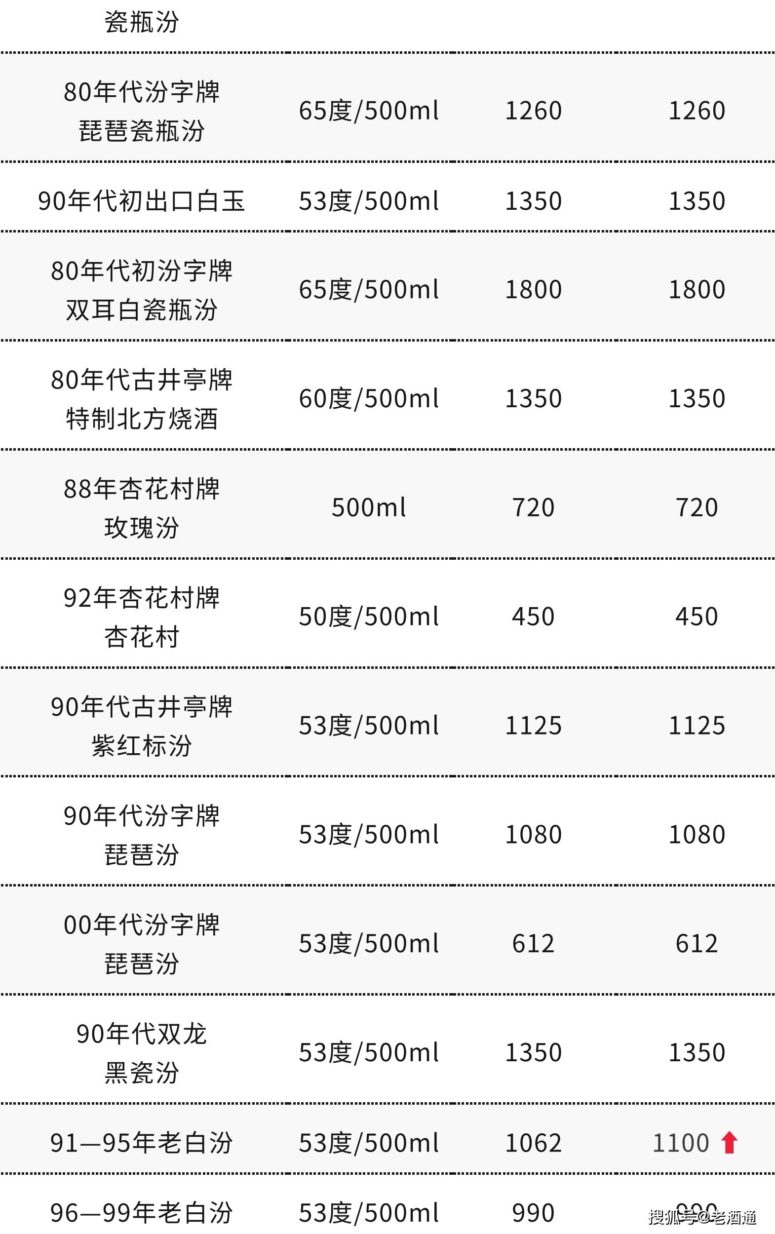 2月28日老酒价格 | 茅台散飞微跌,91-95年老白汾上涨_高尔夫_数字
