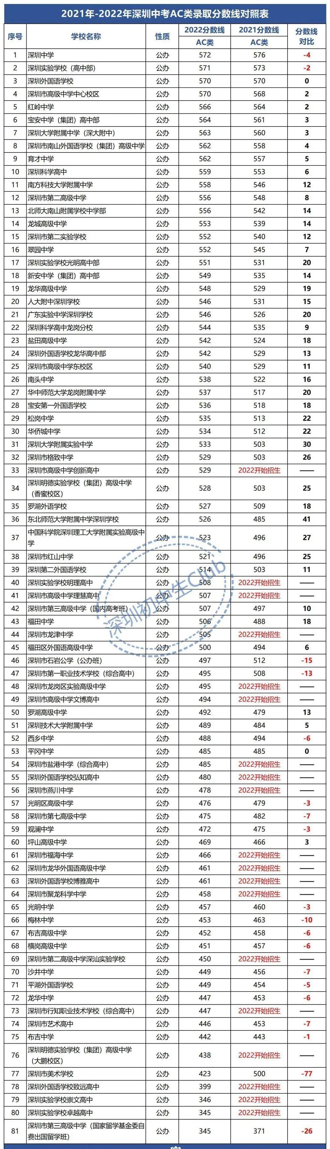 这样也行？（2023中考录取分数线一览表）2023中考普高多少分 第3张