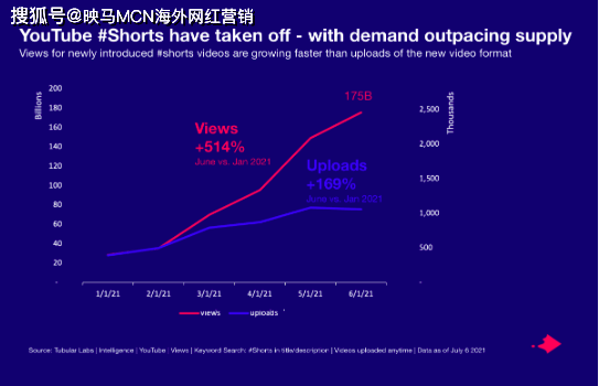 海外網紅營銷策略：YouTube Short如何贏得海外網紅營銷短視頻賽道—映馬MCN。