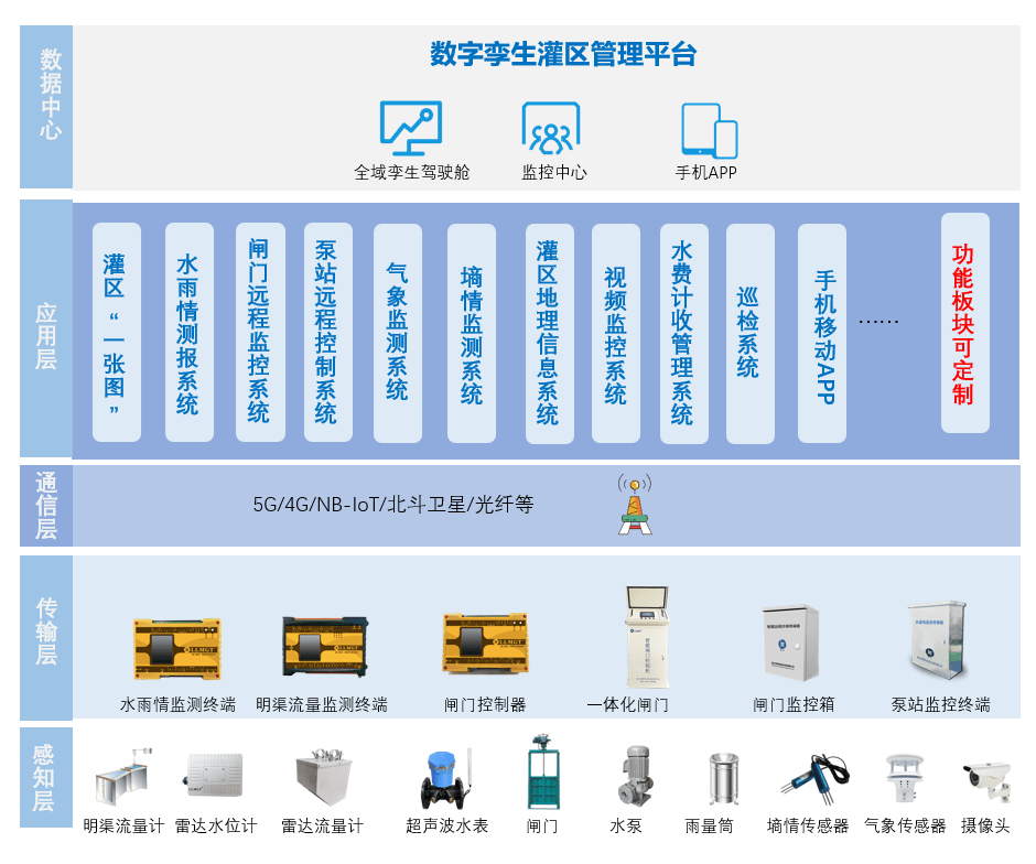 数字孪生灌区可视化平台建设