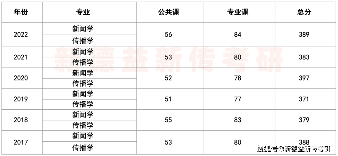 深度揭秘（上海财经大学分数线）上海财经大学分数线多少 第5张