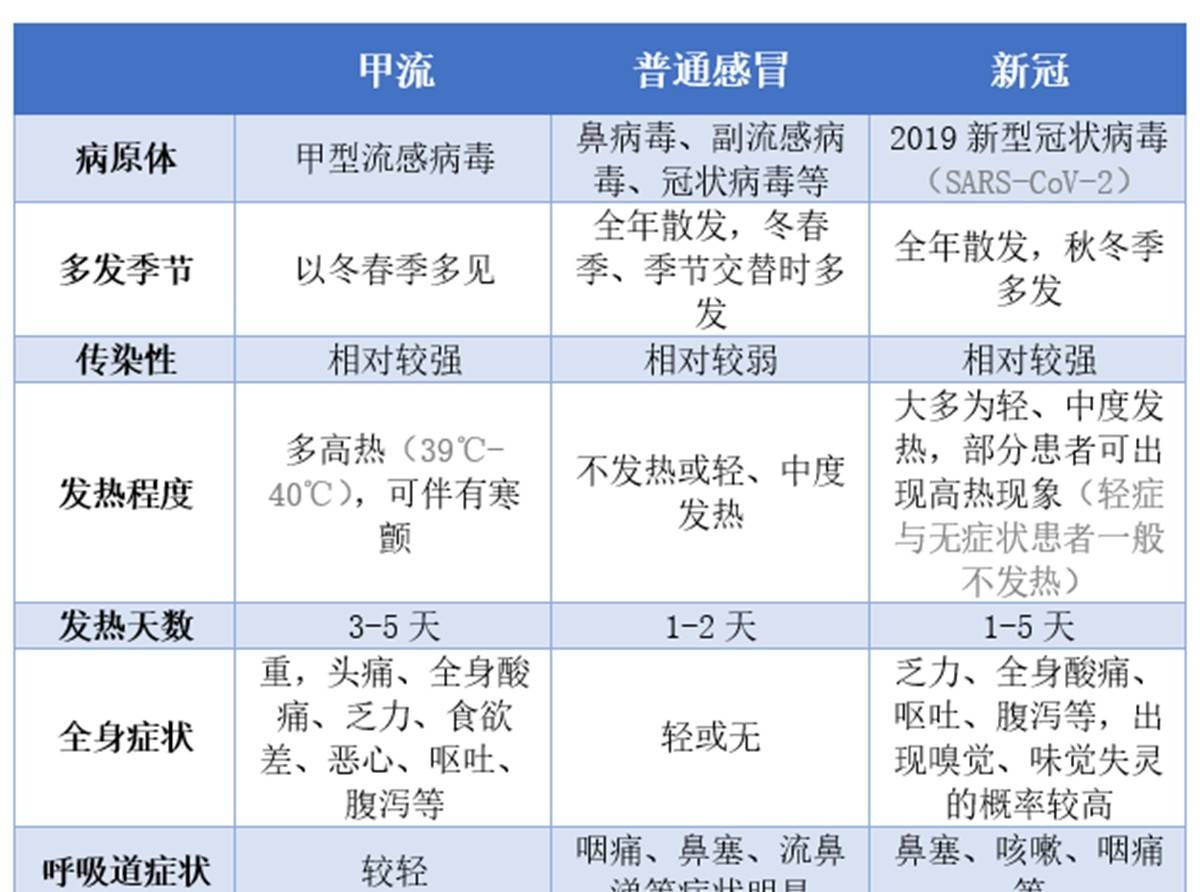 甲流来势汹汹,7天4万人感染,有娃的家长要做好预防