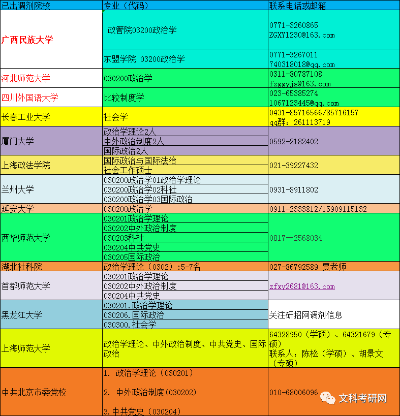 考研调剂！2022复试调剂---政治类考研院校调剂清点