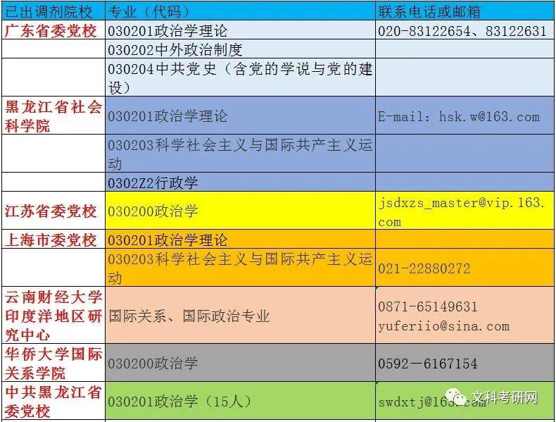 考研调剂！2022复试调剂---政治类考研院校调剂清点