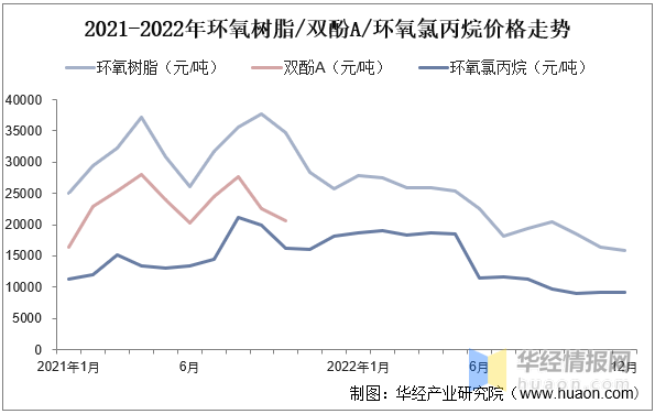 2021-2022年环氧树脂/双酚a/环氧氯丙烷价格走势基础液态环氧树脂是一