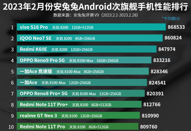 机构公布2月次旗舰手机性能排行榜：vivo S16 Pro第一