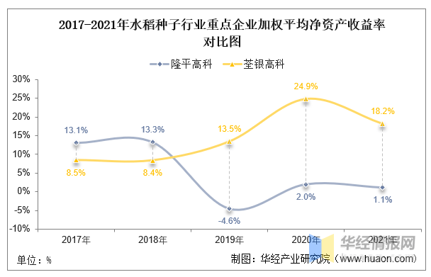 公司年报,华经产业研究院整理6,企业研发投入对比2021年,隆平高科的