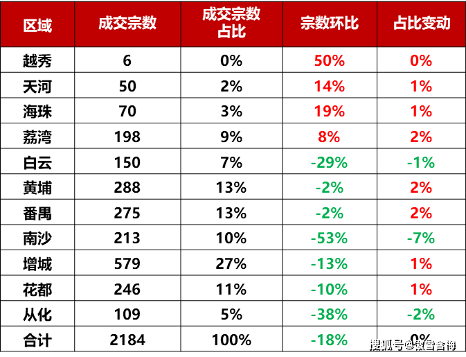 广州一手房第8周周报：再破2000套，本年第二高