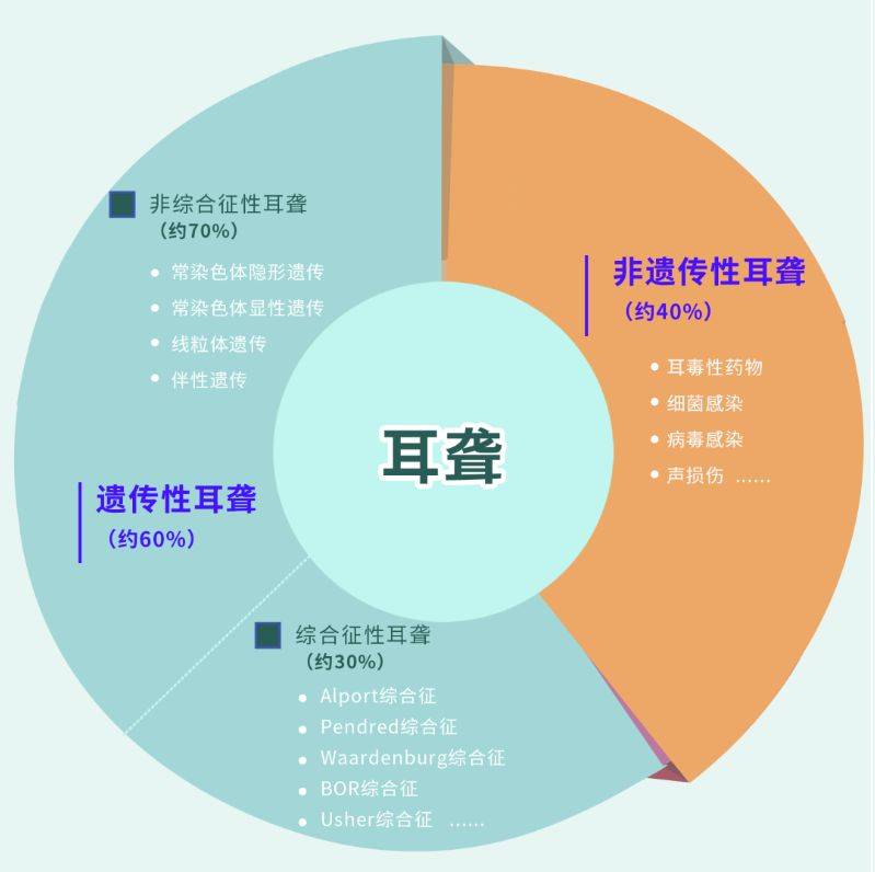 达安科普:分子诊断技术筛查耳聋基因的原理_遗传_听力_新生儿