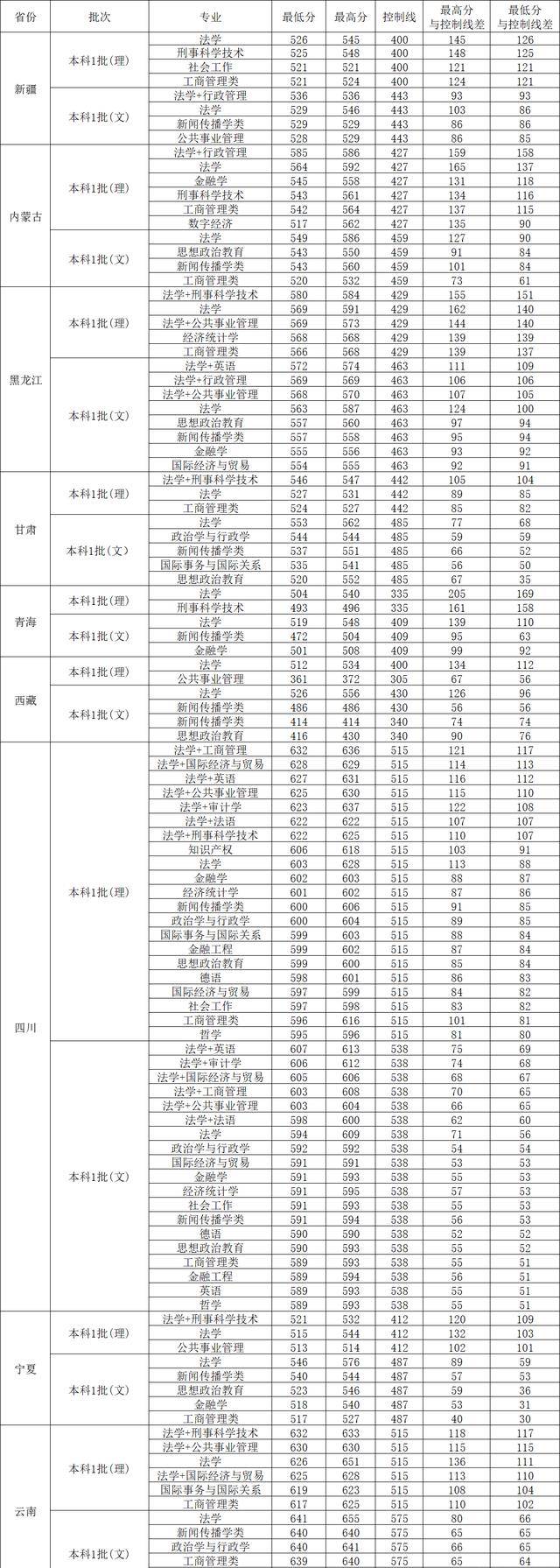 西南政法大学2023年各省各专业录取分数线"法学"双学位分较高_较高