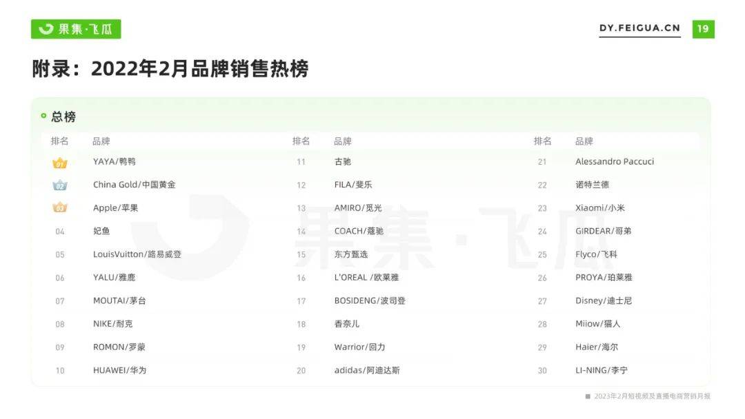 2023年2月短视频及曲播电商营销陈述（附下载）