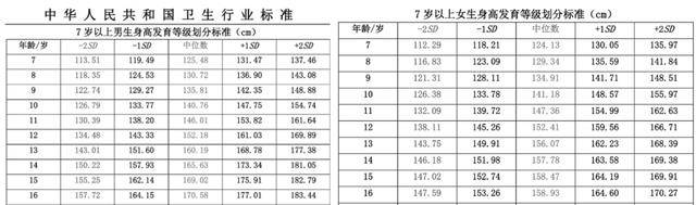 2023年兒童標準身高對照表來了,家長速看_運動_文文_醫生