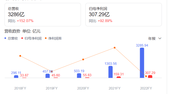 “宁王”营收破3000亿,5000亿还远吗?|汽势原创_搜狐汽车_搜狐网