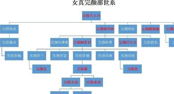 一張圖,讓你看清女真完顏家族世系,堪比蒙古黃金家族_宗幹_金國_皇位