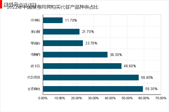 2023轻食代餐行业市场发展分析:随着食品的种类不断丰富渗透率将有