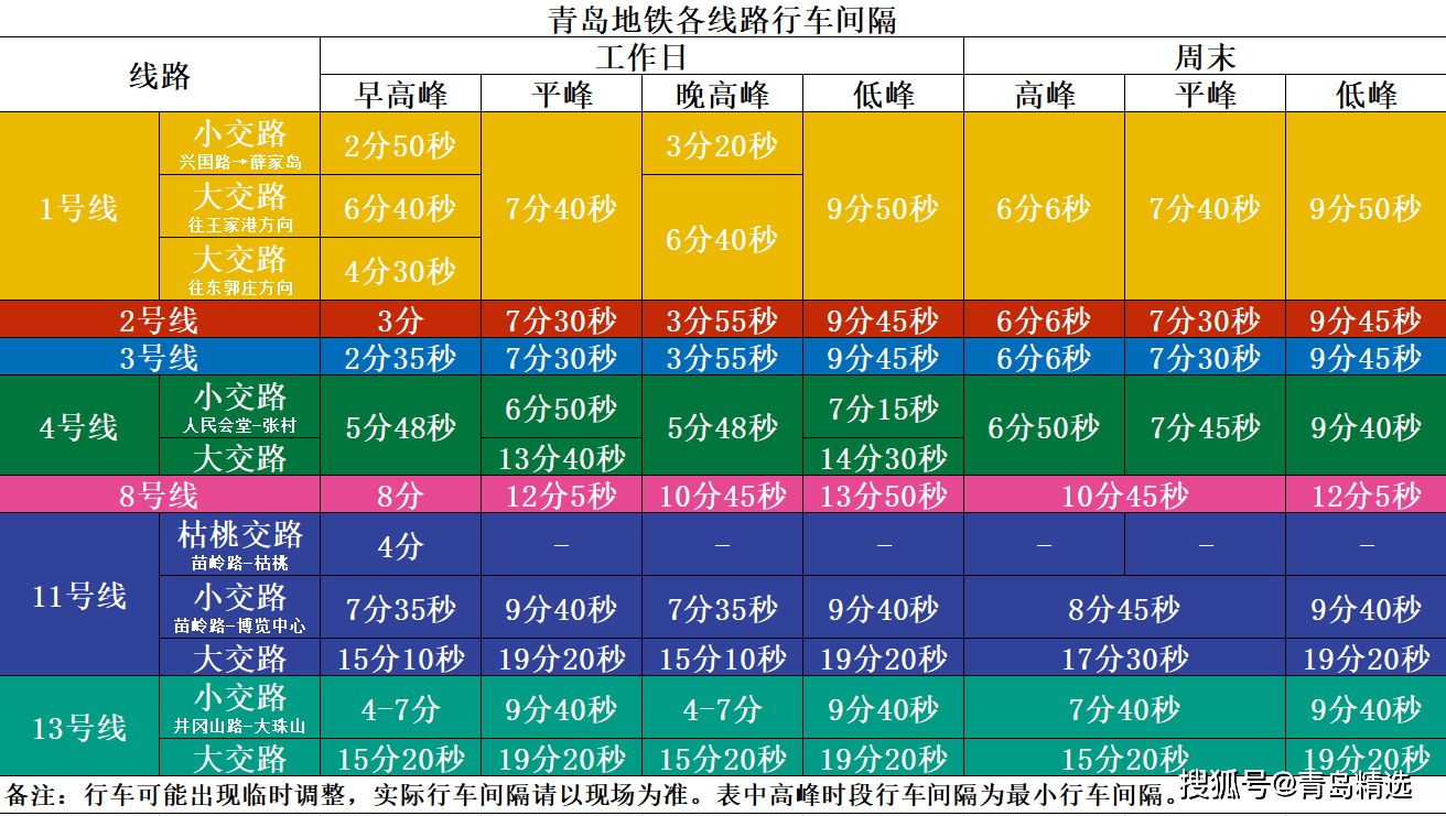 3月20日起，青岛地铁1号线早顶峰优化调整