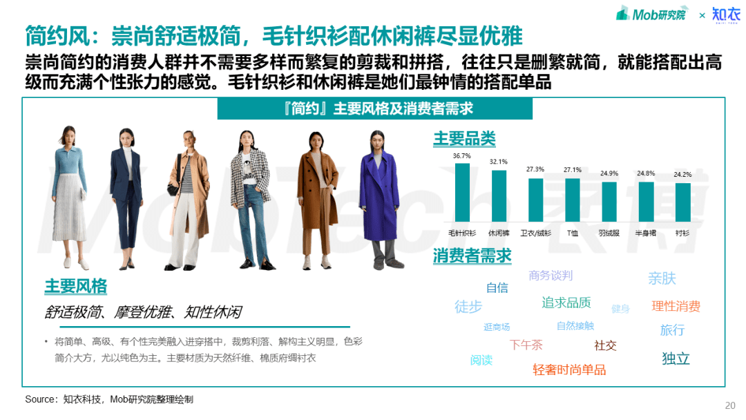 中国中高端女装品类流行趋势等更重磅,更完整的独家分析报告,联系我们