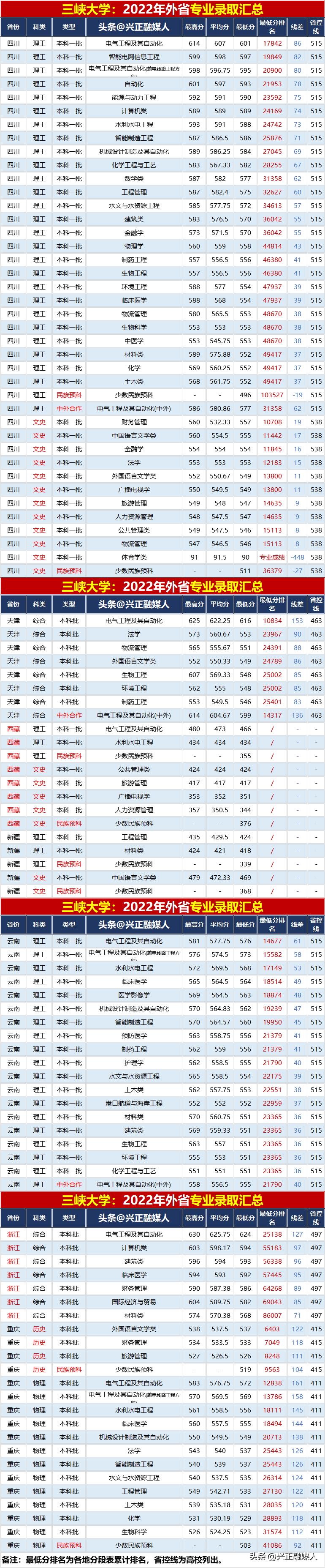 三峡大学2023年分省分专业录取汇总内3外12023届收藏参考