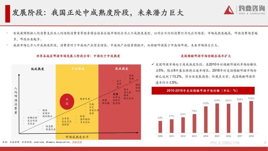 精酿啤酒行业陈述-从1到N，摸索啤酒新星的精品之路（附下载）