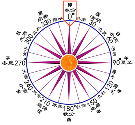 春分太阳黄经图片