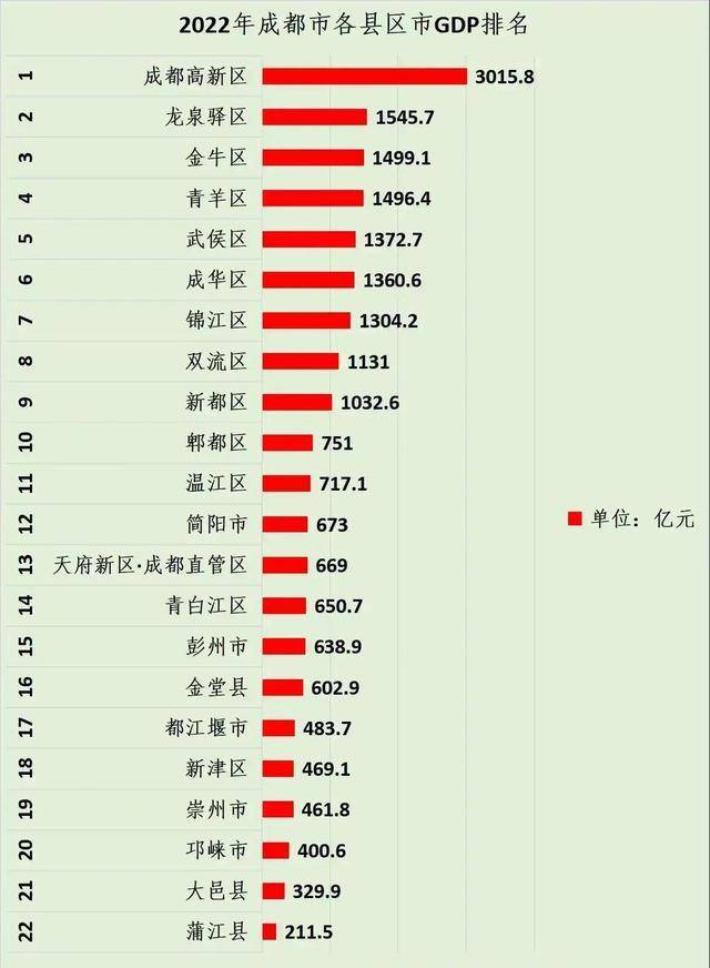 成都22区县gdp成绩单:高新第1,金牛领先成华,都江堰第17