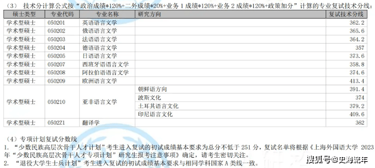 一篇读懂（上海财经大学分数线）上海财经大学分数线2021 第13张