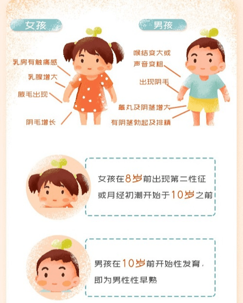 发育年龄在不断提前