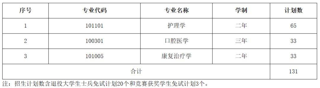2023年湖南医药学院专升本各专业招生计划
