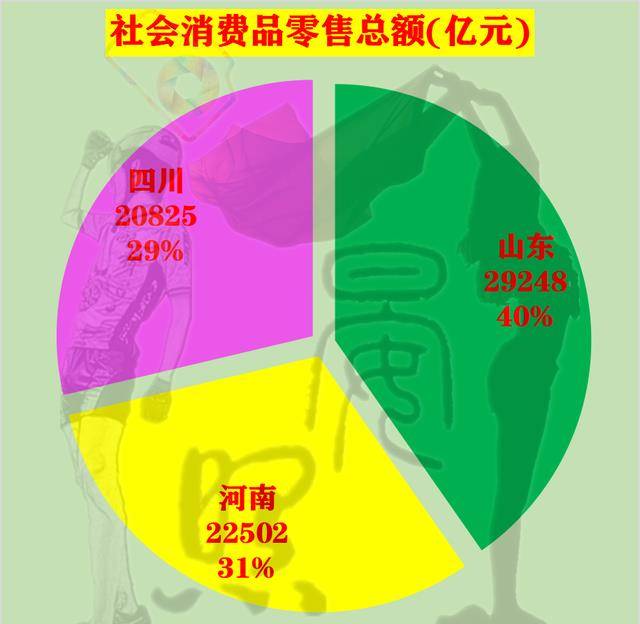 3省争夺第五,河南 四川一共取得6项领先,山东豪取14项_三省_全国_人口