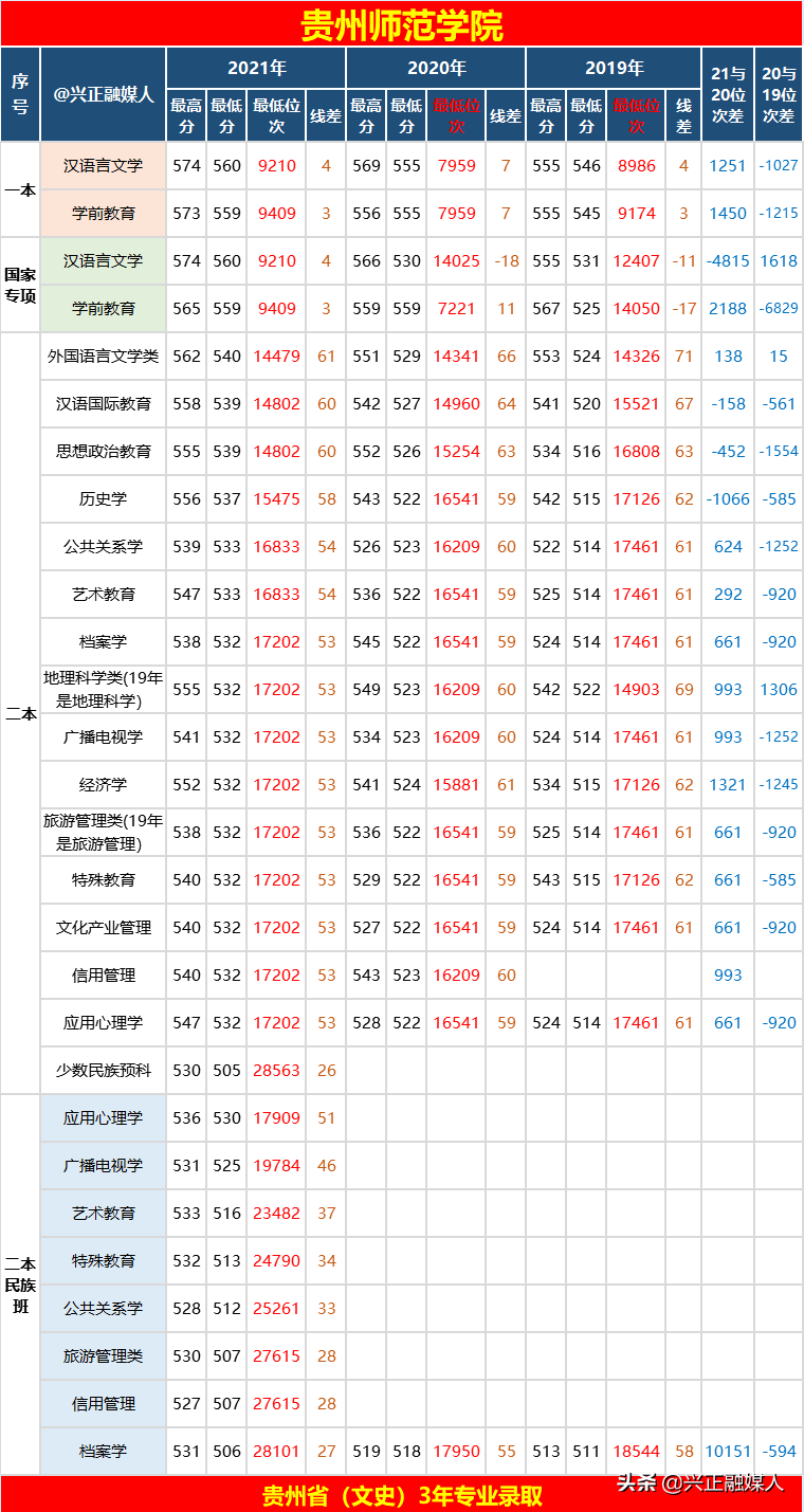 贵州师范学院高考录取分数线_2023年贵州师范学院录取分数线(2023-2024各专业最低录取分数线)_贵州师范学院学院录取分数线