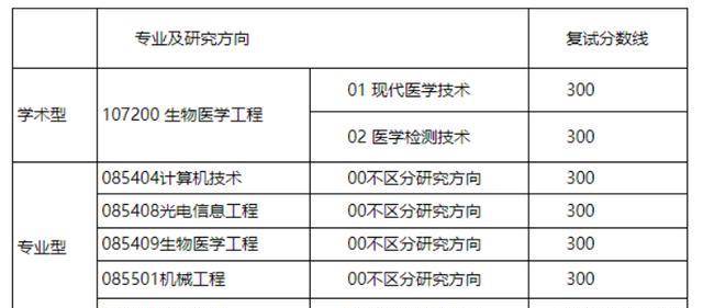 2023年華北理工大學錄取分數線(2023-2024各專業最低錄取分數線)_今年華北理工的分數線_北華理工大學分數