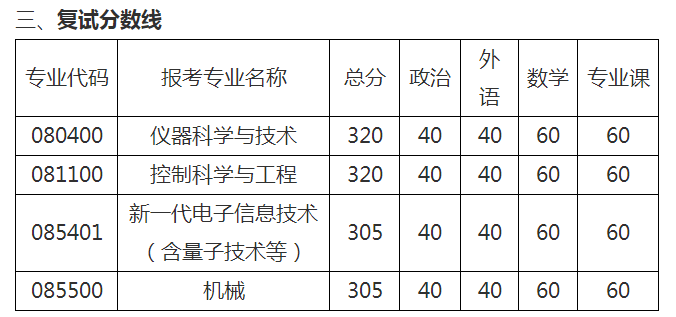 2023年西安電子科技大學碩士研究生招生各學院分專業複試分數線_總分