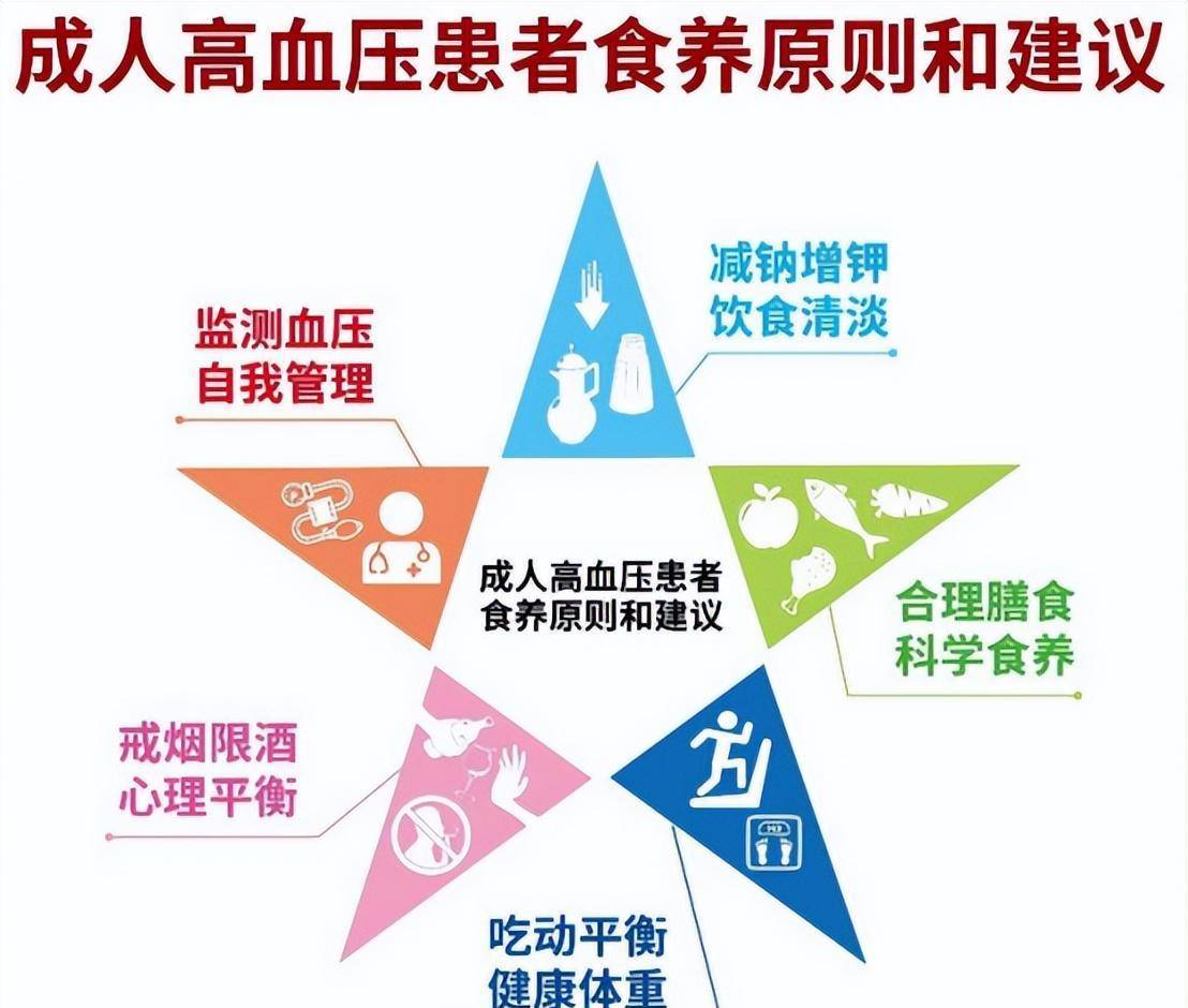 健康科普 - 成年人降血压食养指南,详细解读来啦!_膳食_患者_饮食